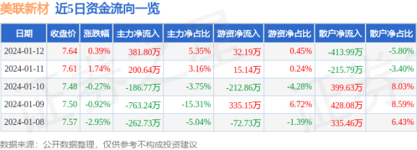 股票配资正规平台 股票行情快报：美联新材（300586）1月12日主力资金净买入381.80万元