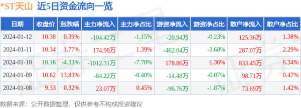 十大杠杆配资平台 股票行情快报：*ST天山（300313）1月12日主力资金净卖出104.42万元