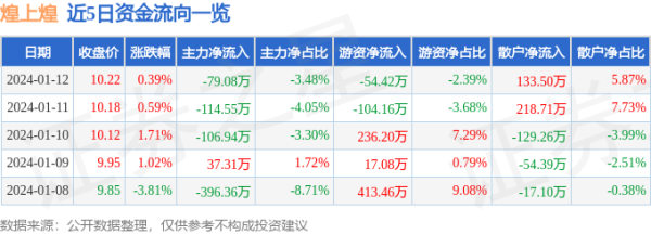 股票开户配资 股票行情快报：煌上煌（002695）1月12日主力资金净卖出79.08万元