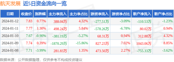 十大配资券商平台 股票行情快报：航天发展（000547）1月12日主力资金净买入388.04万元