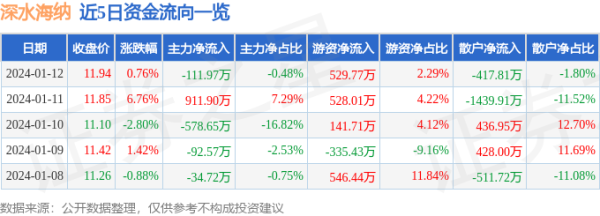 股票开户配资 股票行情快报：深水海纳（300961）1月12日主力资金净卖出111.97万元