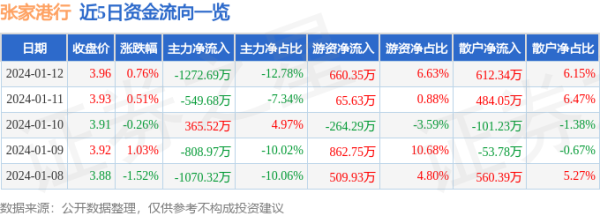 股票配资开户平台 股票行情快报：张家港行（002839）1月12日主力资金净卖出1272.69万元