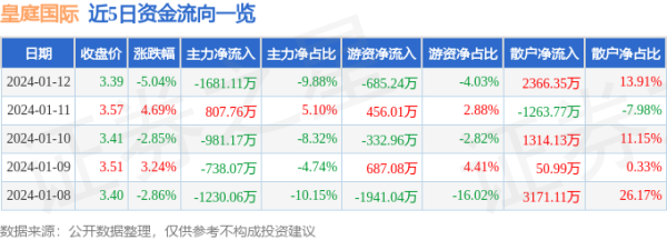 十大配资券商平台 异动快报：皇庭国际（000056）1月15日10点14分触及涨停板