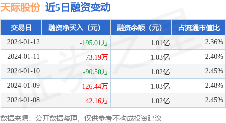 股票配资开户平台 天际股份：1月12日融资买入182.16万元，融资融券余额1.03亿元