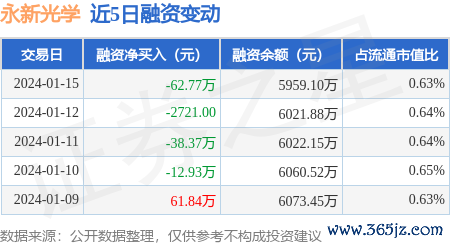 十大配资券商平台 永新光学：1月15日融券净卖出500股，连续3日累计净卖出5200股