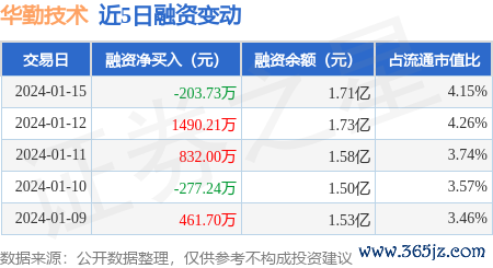 股票开户配资 华勤技术：1月15日融券卖出2.07万股，融资融券余额1.74亿元