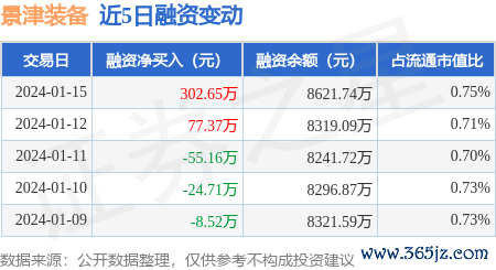 股票配资开户平台 景津装备：1月15日融资买入564.03万元，融资融券余额8849.68万元