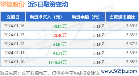 股票配资开户平台 翠微股份：1月16日融资买入733.65万元，融资融券余额2.36亿元