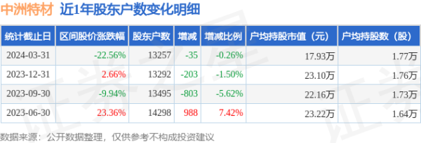 户均持股数量由上期捐卵女孩孕期饮食 营养调理与饮食规划的1.76万股增加至1.77万股